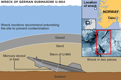 L'épave du sous-marin U-864