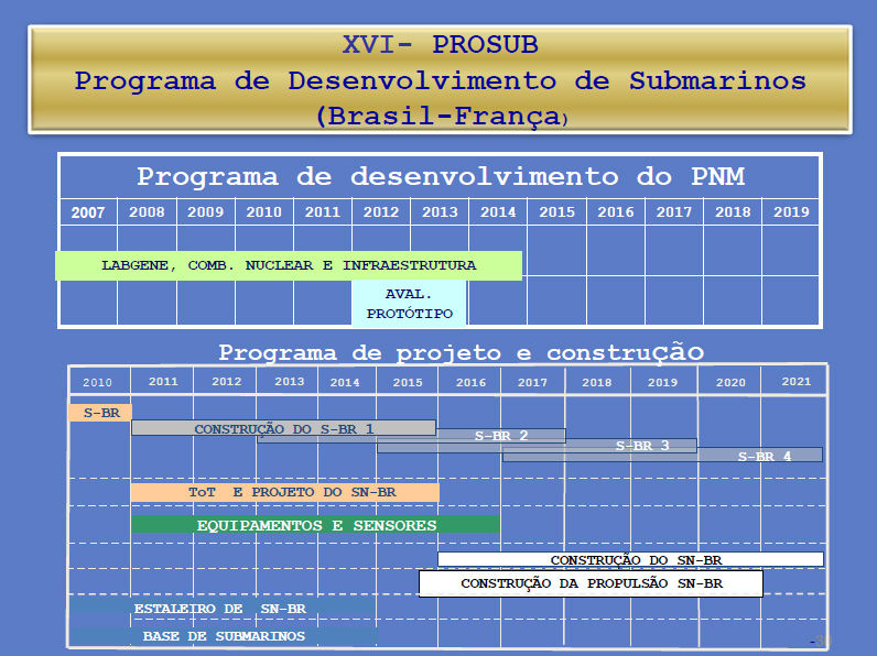 Chronologie de la construction des sous-marins brésiliens