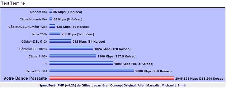 368 ko/s