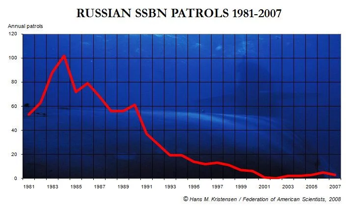 Nombre de patrouilles des SNLE russes entre 1981 et 2007