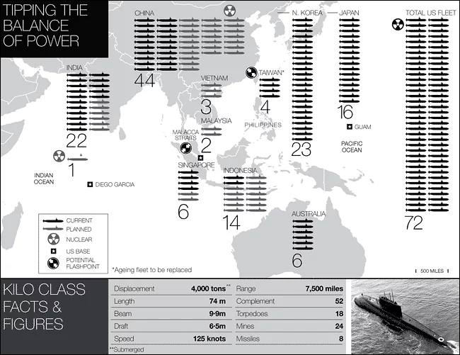 Répartition des flottes sous-marines en Asie du Sud-Est