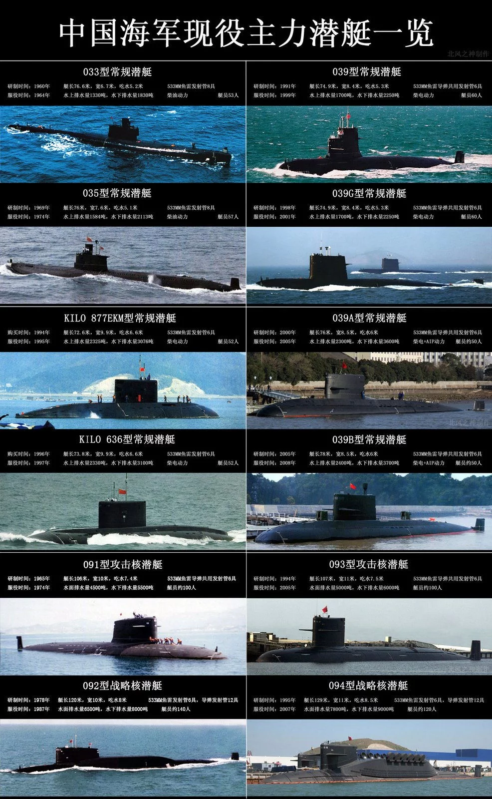 Guide de référence des sous-marins Chinois