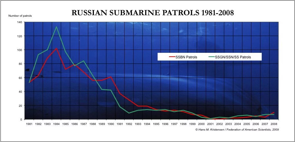 Evolution du nombre de patrouilles de SNLE russes entre 1981 et 2008