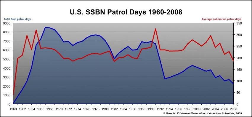Nombre de jours de patrouille effectués par les SNLE américains entre 1960 et 2008