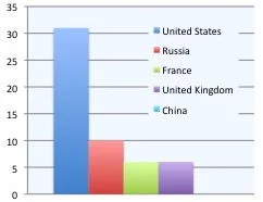 Patrouilles de SNLE dans le monde en 2008