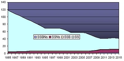 Une flotte sous-marine Chinoise en diminution
